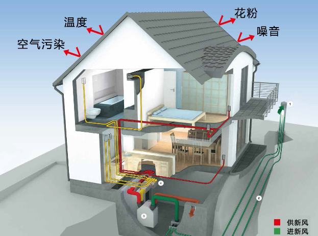 中 央新風系統(tǒng)
